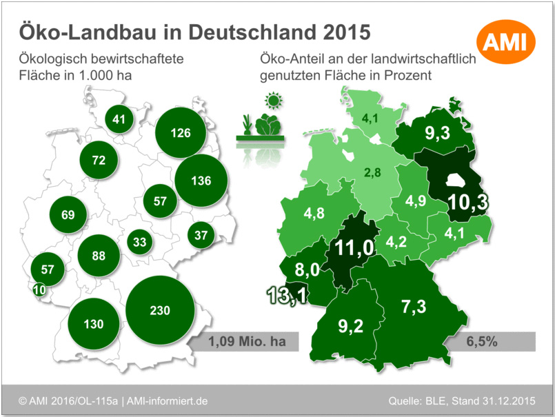AMI BLE grafik oekolandbauDeutschland okt2016