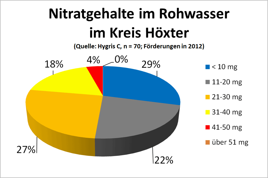 nitratrohwasserhx